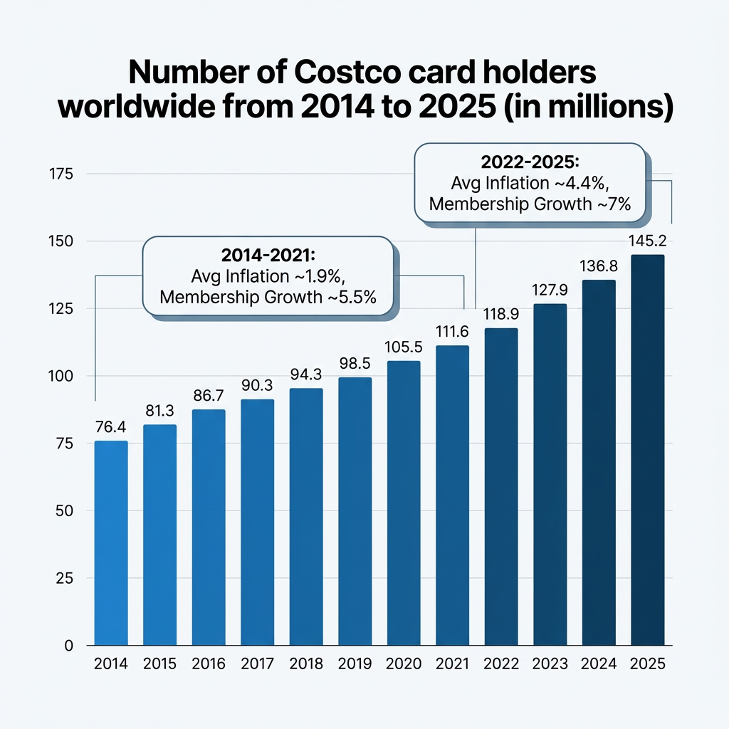 $Costco (COST.US)$ will report FY2026 Q2 earnings after the bell on March 5 (alongside February sales data). Market expectations remain optimistic, with consensus estimates calling for Q2 revenue of $69.28B and EPS of $4.536 per share. After hitting all-time highs, shares of the warehouse retail giant experienced a pullback amid softer consumer data. Fortunately, recent rotation out of tech stocks has helped the stock find its footing, dr...