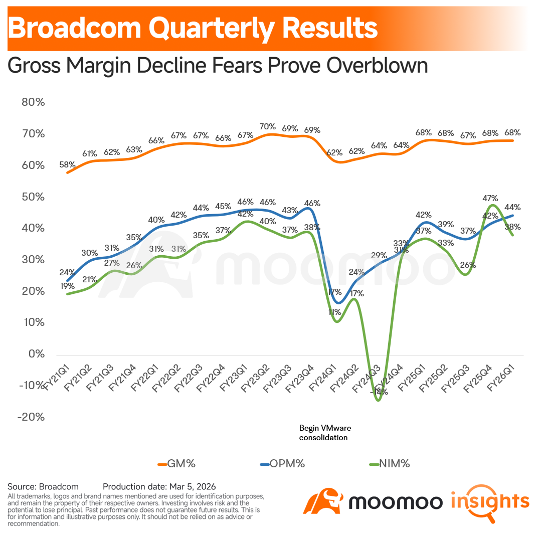 $Broadcom (AVGO.US)$ the world's leading AI ASIC chipmaker and the second-largest AI chip giant overall, just reported its FY2026 Q1 earnings after the bell. Shares jumped over 5% in after-hours trading. Let's dig into what this report actually delivered. FQ1 Key Financial Highlights – Revenue came in at $19.31 billion, up 30% YoY and 7% QoQ, slightly beating the consensus estimate of $19.17 billion. – GAAP gross margin hit 68.1%, up 0.1 per...