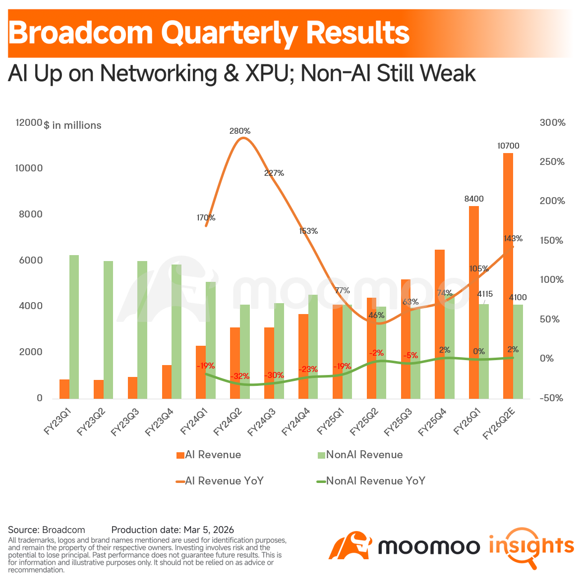 $Broadcom (AVGO.US)$ the world's leading AI ASIC chipmaker and the second-largest AI chip giant overall, just reported its FY2026 Q1 earnings after the bell. Shares jumped over 5% in after-hours trading. Let's dig into what this report actually delivered. FQ1 Key Financial Highlights – Revenue came in at $19.31 billion, up 30% YoY and 7% QoQ, slightly beating the consensus estimate of $19.17 billion. – GAAP gross margin hit 68.1%, up 0.1 per...