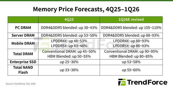 Korea’s Memory “Twin Titans” Whipsawed This Week South Korea’s market took a two-day hit and then staged a sharp relief rally. In the same rout, Samsung Electronics fell ~11.7% and SK Hynix ~9.6%. This was primarily a macro + positioning shock, not a collapse in DRAM/NAND fundamentals: -Geopolitics → oil shock → inflation fear → risk-off / de-leveraging Escalating Middle East conflict pushed oil higher and revived inflation anxiety, which tends to hit high-beta, crowded “AI complex” equities first—including the memory heavyweights. -FX stress amplified the equity unwind The won’s sharp weakness adds a second channel of forced risk reduction (especially for foreign investors managing currency risk), which often means selling the most liquid index bellwethers—Samsung and SK Hynix. -Crowded trade dynamics Korea had been a standout performer earlier, and the rout looked like an “air pocket” where leveraged/profit-taking flows overwhelm fundamentals in the short run. Memory May Extand the Supercycle Notably, the latest reports suggest Samsung Electronics has ultimately settled 1Q DRAM price increases at above 100%, roughly 30 percentage points higher than the ~70% level discussed in negotiations a month ago.  According to Korean media, some overseas customers have already completed payments, and the supply-negotiation cycle has compressed from annual to quarterly—or even monthly—cadence. This round of increases is being attributed to the AI investment boom, where HBM capacity crowd-out is tightening supply for conventional DRAM while demand remains strong. SK hynix and $Micron Technology (MU.US)$ are reportedly following with similar magnitude increases, signaling an industry-wide pricing regime shift among the top three suppliers, with momentum expected to extend into 2Q. TrendForce’s latest memory industry survey indicates that sustained AI and data-center demand in 1Q26 will further exacerbate the global memory supply–demand imbalance, strengthening suppliers’ pricing power. As a result, TrendForce has materially raised its 1Q26 pricing forecasts: – Conventional DRAM contract prices: QoQ increase revised up from +55%–60% to +90%–95%. – NAND flash contract prices: QoQ increase revised up from +33%–38% to +55%–60%. – Enterprise SSD (eSSD): QoQ increase projected at +53%–58%, setting a new record for quarterly price gains. Will SRAM affect HBM? Morgan Stanley analyst Shawn Kim wrote in the latest report that the memory market for AI inference is moving toward a hybrid model as chips become more specialised. While HBM continues to dominate, “SRAM is carving a niche for workloads where latency matters more than throughput density,” Morgan Stanley stated. The firm expects that Nvidia will introduce a new inference chip at its upcoming GPU Technology Conference, using a Language Processing Unit architecture built around large amounts of on-chip SRAM.  According to Kim, the debate is not SRAM versus HBM but how both will “remain hierarchical, combining SRAM for hot-path execution with HBM for scalable memory capacity.”  Despite uncertainty over how the AI memory market eventually fragments, the firm maintained Samsung Electronics as its top pick, citing HBM4 qualification, SRAM capabilities, foundry flexibility and the broader commodity upcycle.  Appendix: A valuation table showing Q1 2026 net profit based on guidance provided by the memory/storage-related listed companies themselves or Bloomberg consensus estimates, and the corresponding annualized forward  P/E：