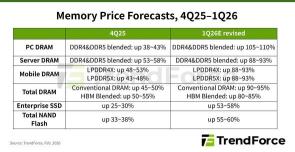 Memory Sector: A Volatile Week, With Price Hikes Continuing