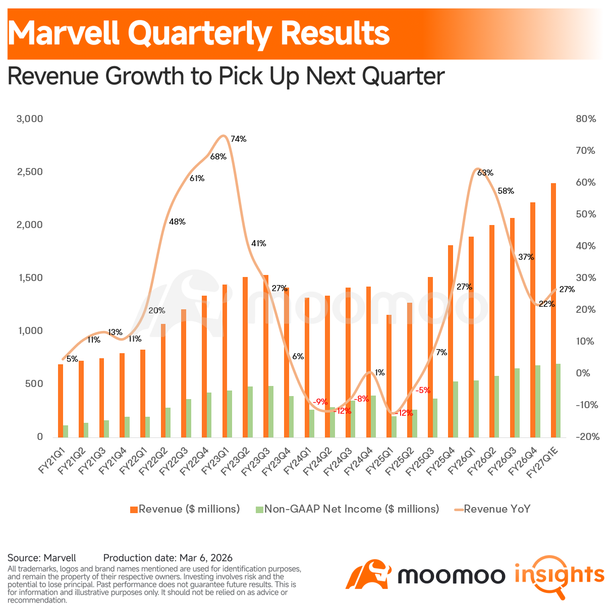Key Takeaways – Marvell raised FY27 revenue guidance to $11B (from $10B) and unveiled a FY28 target of $15B+ with EPS above $5, driving shares up 14% after hours – Data center revenue hit $1.65B (74% of total); management expects interconnect growth to significantly outpace hyperscaler CapEx growth, easing investor concerns over a potential spending slowdown – 1.6T electro-optical products entered volume production and a...