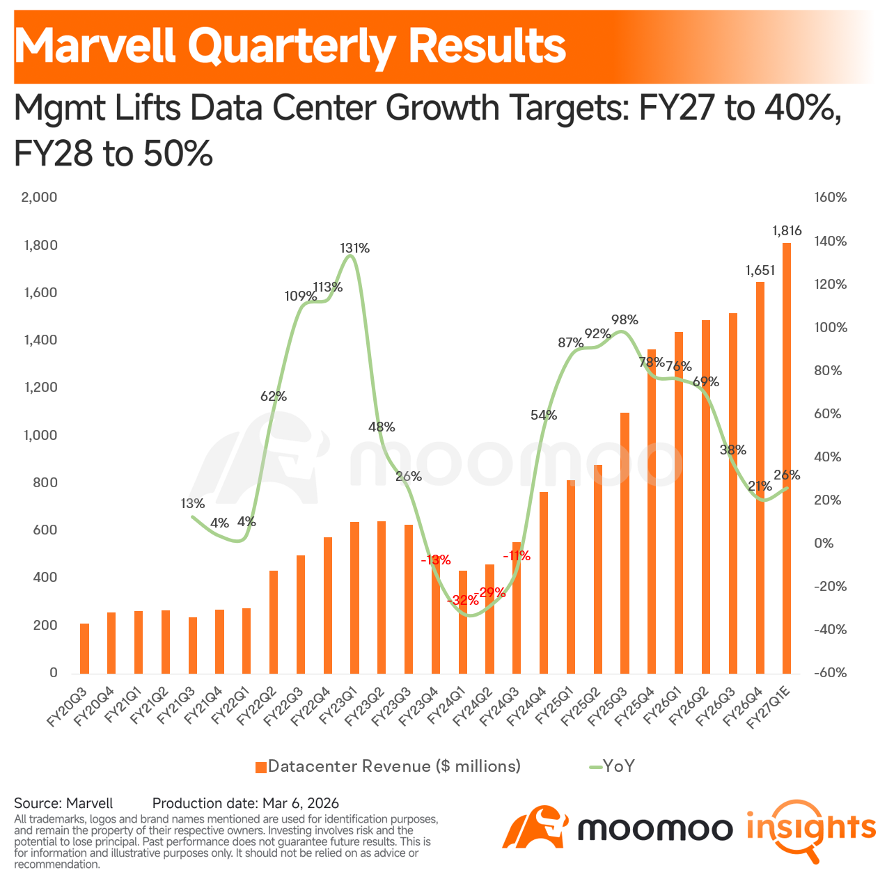 Key Takeaways – Marvell raised FY27 revenue guidance to $11B (from $10B) and unveiled a FY28 target of $15B+ with EPS above $5, driving shares up 14% after hours – Data center revenue hit $1.65B (74% of total); management expects interconnect growth to significantly outpace hyperscaler CapEx growth, easing investor concerns over a potential spending slowdown – 1.6T electro-optical products entered volume production and a...