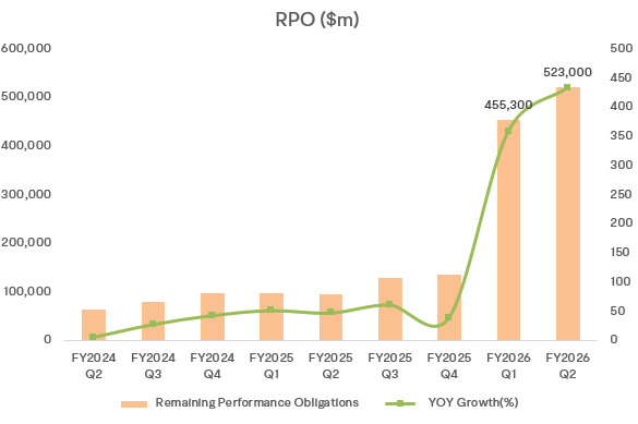 $甲骨文 (ORCL.US)$ 公司將於3月10日美國股市收盤後公佈2026財年第三季度業績，電話會議定於中部時間下午4點舉行。  市場已預期結果將接近 20%的收入增長 以及大約 15%的每股收益增長。現在真正的問題在於，甲骨文是否能將所有這些需求快速轉化爲確認收入，同時保持成本控制並繼續...