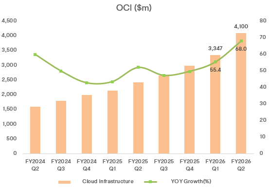 $甲骨文 (ORCL.US)$ 公司將於3月10日美國股市收盤後公佈2026財年第三季度業績，電話會議定於中部時間下午4點舉行。  市場已預期結果將接近 20%的收入增長 以及大約 15%的每股收益增長。現在真正的問題在於，甲骨文是否能將所有這些需求快速轉化爲確認收入，同時保持成本控制並繼續...