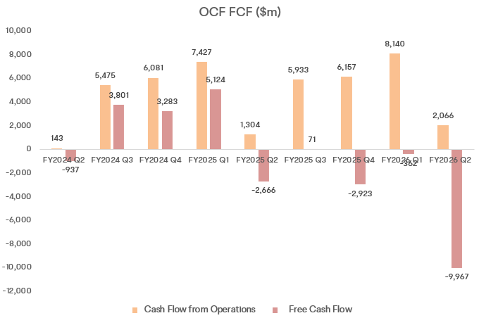 $甲骨文 (ORCL.US)$ 公司將於3月10日美國股市收盤後公佈2026財年第三季度業績，電話會議定於中部時間下午4點舉行。  市場已預期結果將接近 20%的收入增長 以及大約 15%的每股收益增長。現在真正的問題在於，甲骨文是否能將所有這些需求快速轉化爲確認收入，同時保持成本控制並繼續...
