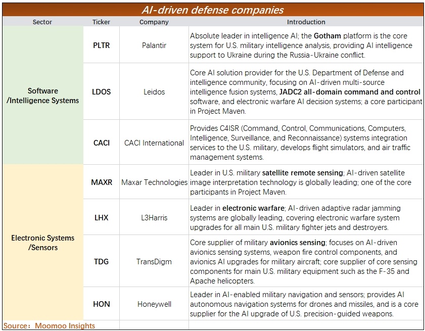 Recent geopolitical conflicts may give the impression that developments in the defense sector have already been priced into stock prices. However, beyond the US-Iran war, the long-term narrative of AI integration in modern warfare is far from over. As early as April 2017, the U.S. Department of Defense launched Project Maven (officially: Algorithmic Warfare Cross-Functional Team), its first dedicated military AI project, marking a significant step in deeply embedding AI into combat systems. Now, Maven Smart Systems is being procured by NATO for alliance operations. Which companies are the main drivers of modern defense intelligence? Currently, $Palantir (PLTR.US)$ is one of the main participants in the Maven project. Other participants include $Maxar Technologies Inc (MAXR.CA)$ in satellite remote sensing and $Leidos (LDOS.US)$ in intelligence. Meanwhile, the AI-ification of defense companies not only requires combat assistance software systems from companies like Palantir but has also led to a surge in hardware demands such as sensors, navigation, and electronic control systems. $L3Harris Technologies (LHX.US)$ , $TransDigm (TDG.US)$ , and $RTX Corp (RTX.US)$ Raytheon Technologies are major players in this field. Other relevant information is as follows: On the other hand, traditional military entities need to be integrated to support defense AI. The Department of Defense's JADC2 (Joint All-Domain Command and Control) project links traditional defense department actions together. Dividing by Space Force, Navy, Army, and Air Force, the product lines of various companies are as follows: What defense assets were used in the US-Iran conflict? The U.S. Central Command recently disclosed on social media the defense equipment used in military actions against Iran. Related equipment includes: 1. Tomahawk missiles (from $RTX Corp (RTX.US)$ Raytheon Technologies). This missile has been used since the 1991 Gulf War, characterized by relatively slow speed but high precision and modular sensor replacement capabilities. 2. The launch platform for Tomahawk missiles is the Arleigh Burke-class destroyer. $Huntington Ingalls Industries (HII.US)$ and $General Dynamics (GD.US)$ both produce the destroyers. Aircraft carriers are made solely by HII, and both stocks have seen significant increases in recent years. 3. The main land-based missile launch platform is the HIMARS rocket artillery, with $Lockheed Martin (LMT.US)$ as the primary contractor.