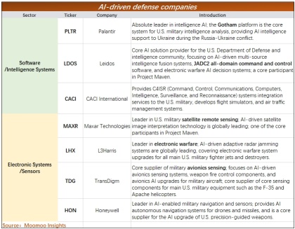 国防AI领域的参与者将不仅限于Palantir、OpenAI和L3Harris：还有谁？