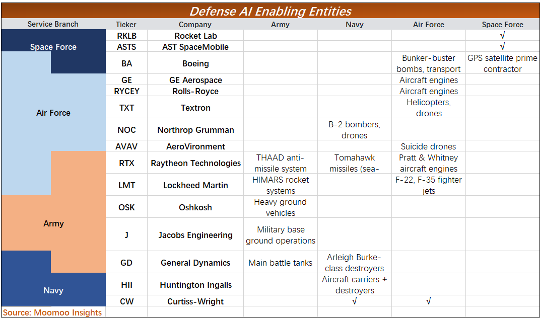 Recent geopolitical conflicts may give the impression that developments in the defense sector have already been priced into stock prices. However, beyond the US-Iran war, the long-term narrative of AI integration in modern warfare is far from over. As early as April 2017, the U.S. Department of Defense launched Project Maven (officially: Algorithmic Warfare Cross-Functional Team), its first dedicated military AI project, marking a significant step in deeply embedding AI into combat systems. Now, Maven Smart Systems is being procured by NATO for alliance operations. Which companies are the main drivers of modern defense intelligence? Currently, $Palantir (PLTR.US)$ is one of the main participants in the Maven project. Other participants include $Maxar Technologies Inc (MAXR.CA)$ in satellite remote sensing and $Leidos (LDOS.US)$ in intelligence. Meanwhile, the AI-ification of defense companies not only requires combat assistance software systems from companies like Palantir but has also led to a surge in hardware demands such as sensors, navigation, and electronic control systems. $L3Harris Technologies (LHX.US)$ , $TransDigm (TDG.US)$ , and $RTX Corp (RTX.US)$ Raytheon Technologies are major players in this field. Other relevant information is as follows: On the other hand, traditional military entities need to be integrated to support defense AI. The Department of Defense's JADC2 (Joint All-Domain Command and Control) project links traditional defense department actions together. Dividing by Space Force, Navy, Army, and Air Force, the product lines of various companies are as follows: What defense assets were used in the US-Iran conflict? The U.S. Central Command recently disclosed on social media the defense equipment used in military actions against Iran. Related equipment includes: 1. Tomahawk missiles (from $RTX Corp (RTX.US)$ Raytheon Technologies). This missile has been used since the 1991 Gulf War, characterized by relatively slow speed but high precision and modular sensor replacement capabilities. 2. The launch platform for Tomahawk missiles is the Arleigh Burke-class destroyer. $Huntington Ingalls Industries (HII.US)$ and $General Dynamics (GD.US)$ both produce the destroyers. Aircraft carriers are made solely by HII, and both stocks have seen significant increases in recent years. 3. The main land-based missile launch platform is the HIMARS rocket artillery, with $Lockheed Martin (LMT.US)$ as the primary contractor.
