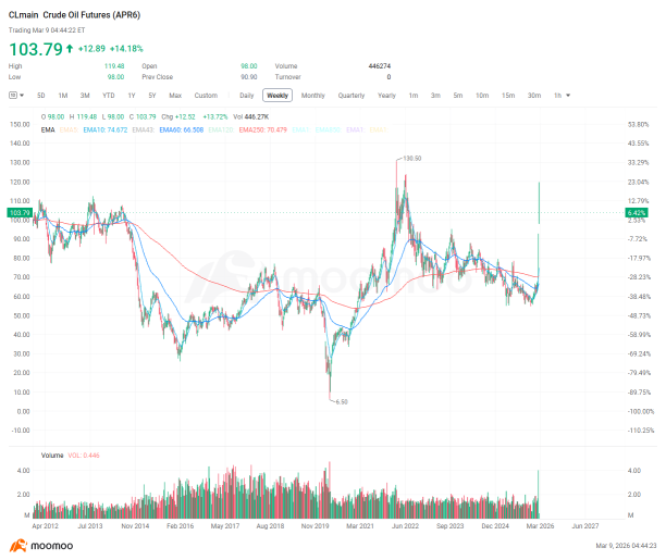 Oil's Wild Swing Is Not Over: The ETF Playbook for Crude, Energy Stocks, and Tankers