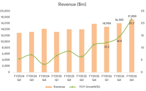 Oracle Q3 Review: FY27 Revenue Guidance Raised; OCI Margin Upside Potential Remains