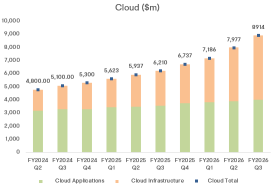 Oracle Q3 Review: FY27 Revenue Guidance Raised; OCI Margin Upside Potential Remains