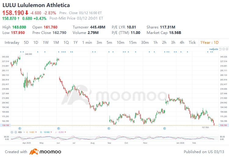 背景 $Lululemon Athletica (LULU.US)$ 公司将于2026年3月17日股市收盘后公布其2025财年第四季度及全年财务业绩。此次财报发布对这家运动服饰巨头而言是一个关键节点，结束了一个充满挑战的财年，这一年以美国需求疲软、竞争加剧以及关税导致的利润压力为标志。  投资者高度关注以下几个核心问题： 北美市场企稳迹象...