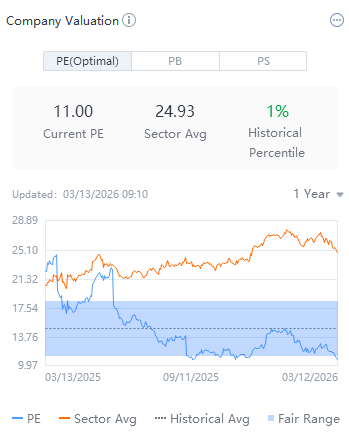 背景 $Lululemon Athletica (LULU.US)$ 公司将于2026年3月17日股市收盘后公布其2025财年第四季度及全年财务业绩。此次财报发布对这家运动服饰巨头而言是一个关键节点，结束了一个充满挑战的财年，这一年以美国需求疲软、竞争加剧以及关税导致的利润压力为标志。  投资者高度关注以下几个核心问题： 北美市场企稳迹象...
