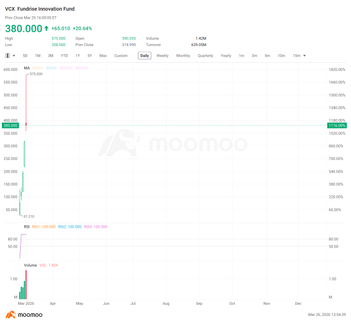 Chasing SpaceX and Anthropic: The Allure and Risks of the Fund That Soared over 1000%