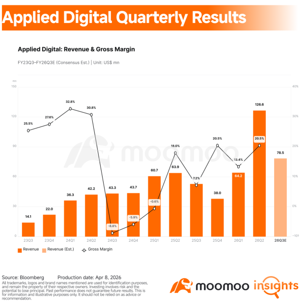 Applied Digital Earnings Preview: Can Polaris Forge Deliver Before the Debt Clock Runs Out?