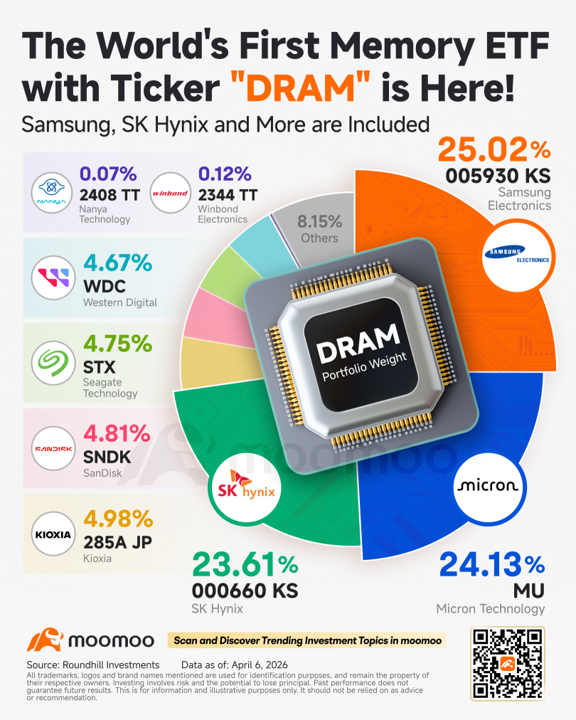 DRAM ETF：メモリーブームに乗る初心者向けのシンプルな方法？