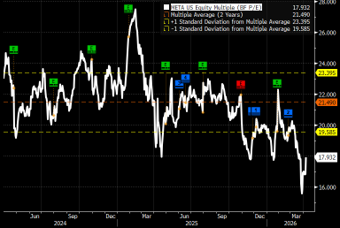 Meta’s Rally Looks Bigger Than Relief, and Valuation Still Matters