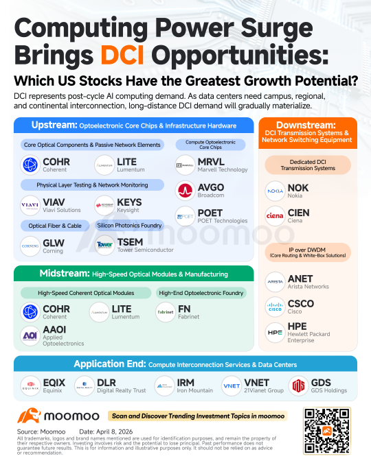 下一个算力前沿：DCI。以下是值得关注的关键美股