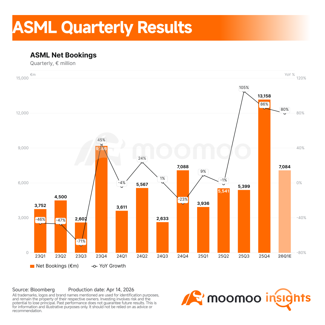 ASML Earnings Preview: AI Demand Holds Up, but China Risk Moves to Center Stage