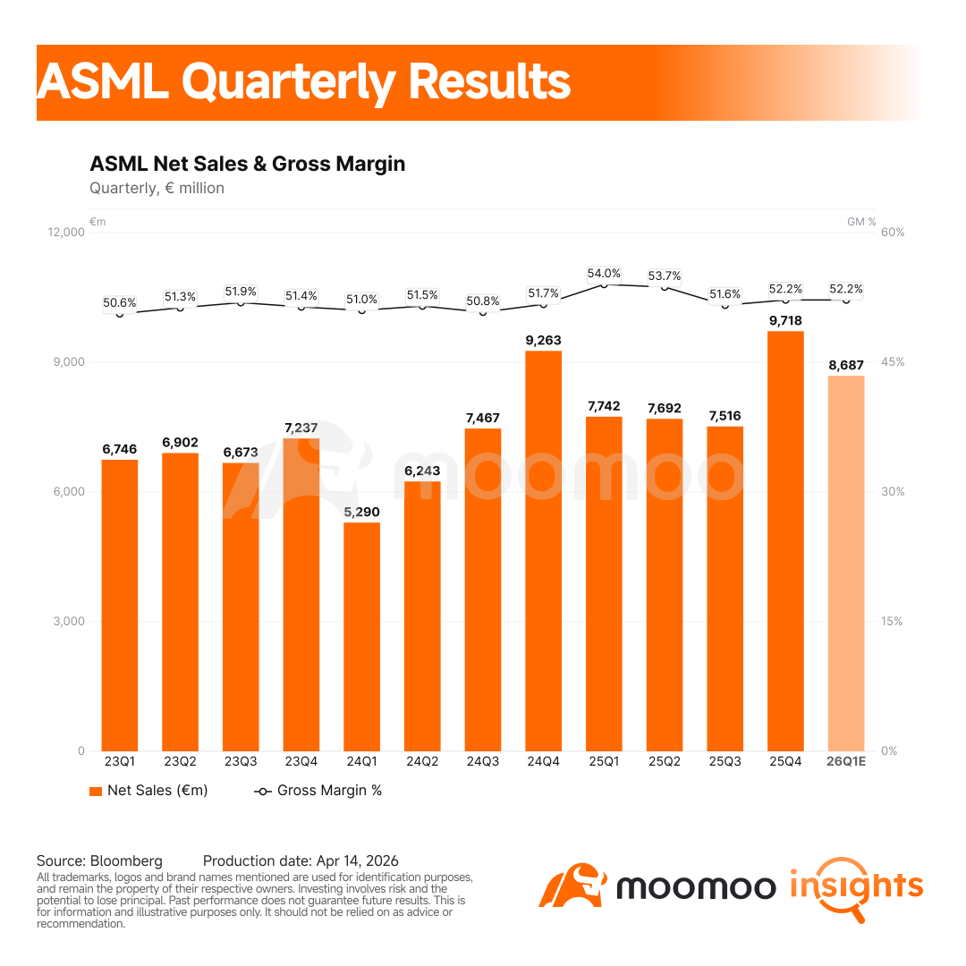 ASML Earnings Preview: AI Demand Holds Up, but China Risk Moves to Center Stage