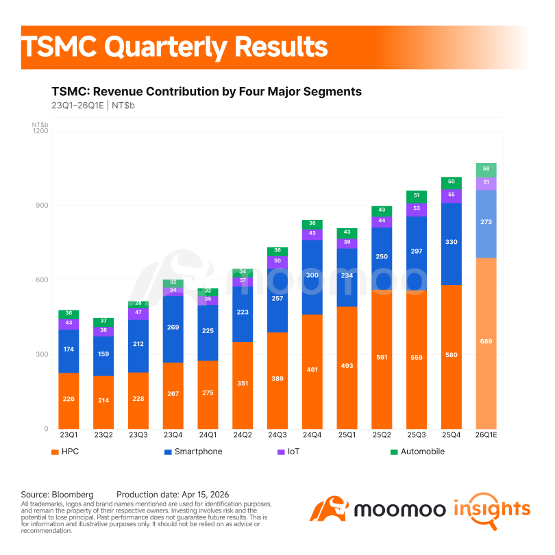 TSMC Earnings Preview: AI Boom Pushes Margins to Record Territory