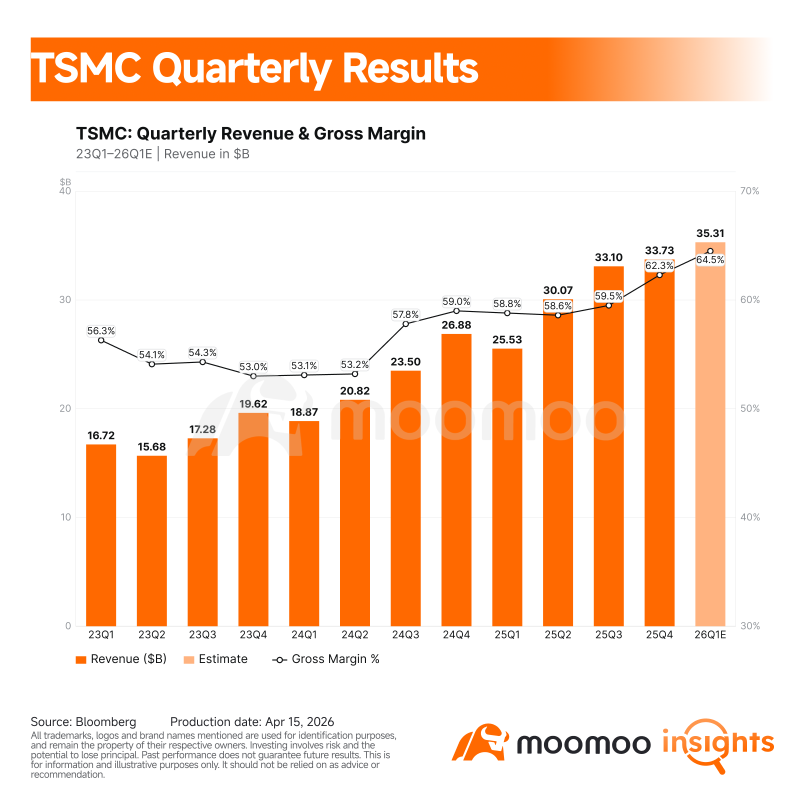 TSMC Earnings Preview: AI Boom Pushes Margins to Record Territory