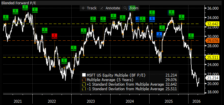 MSFT