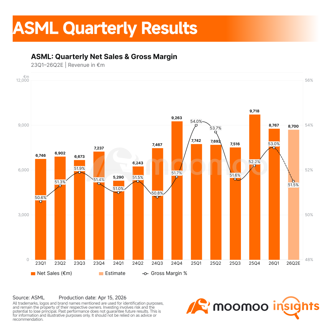 ASML季度表現超預期，但真正的挑戰還在後面