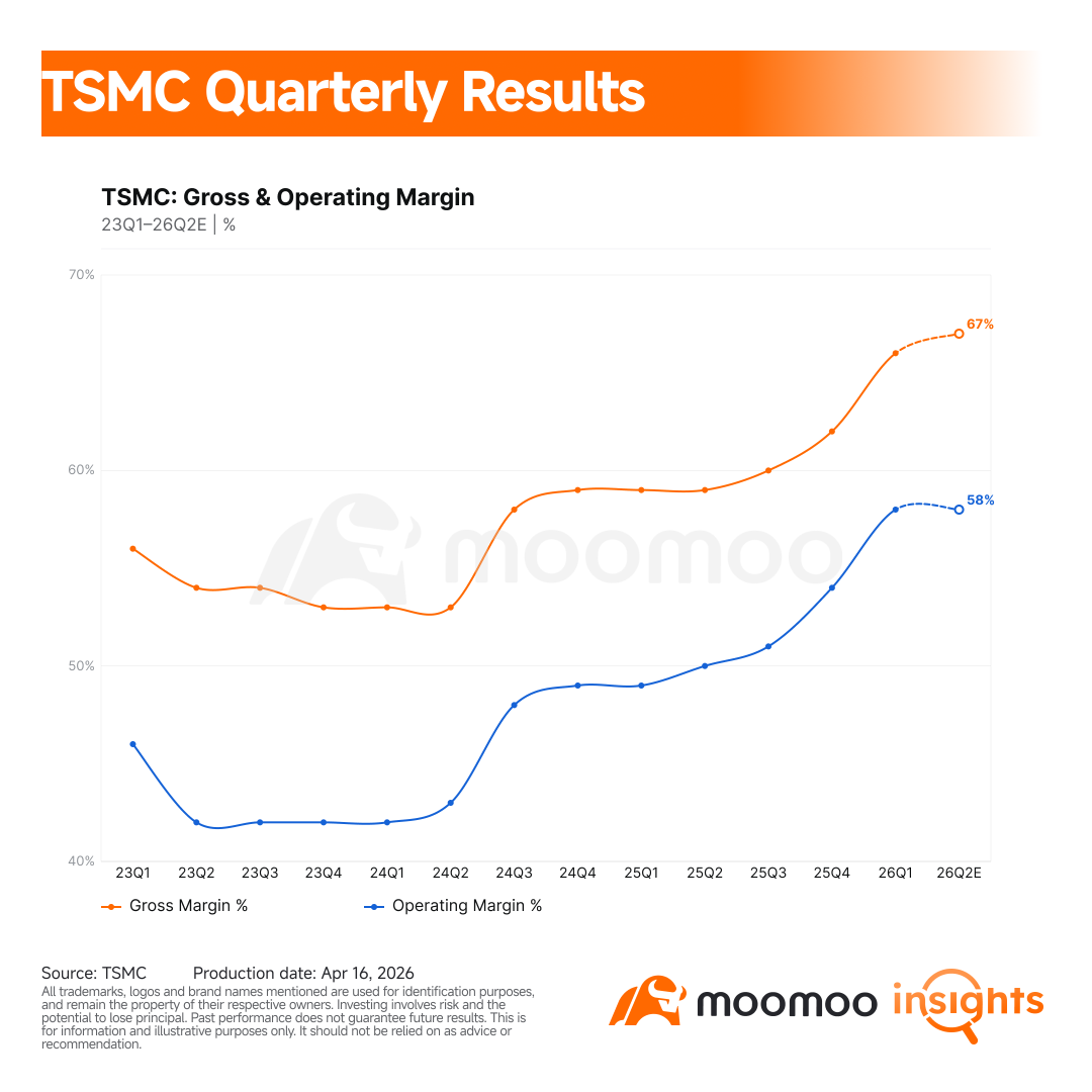 TSMC Beat Again, and the AI Buildout Still Looks Early