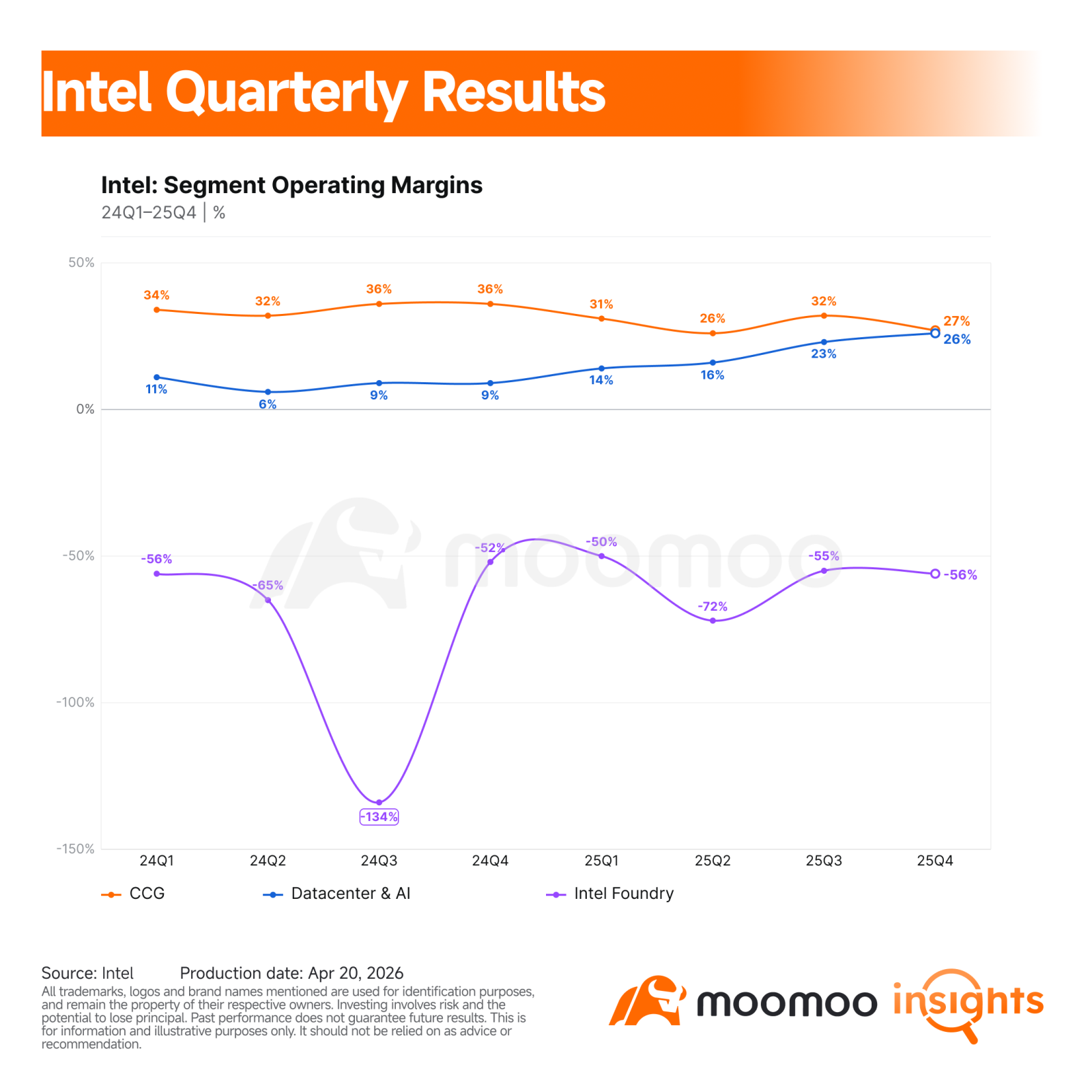 $Intel (INTC.US)$ will report first quarter 2026 results after the market closes on Thursday, April 23. For investors, this quarter matters less because of absolute revenue scale and more because it should show whether Intel’s turnaround is finally translating into cleaner execution across CPUs, manufacturing, and margins.  Core Financial Indicators Revenue is expected to come in slightly above the midpoint of Intel's own guidance...