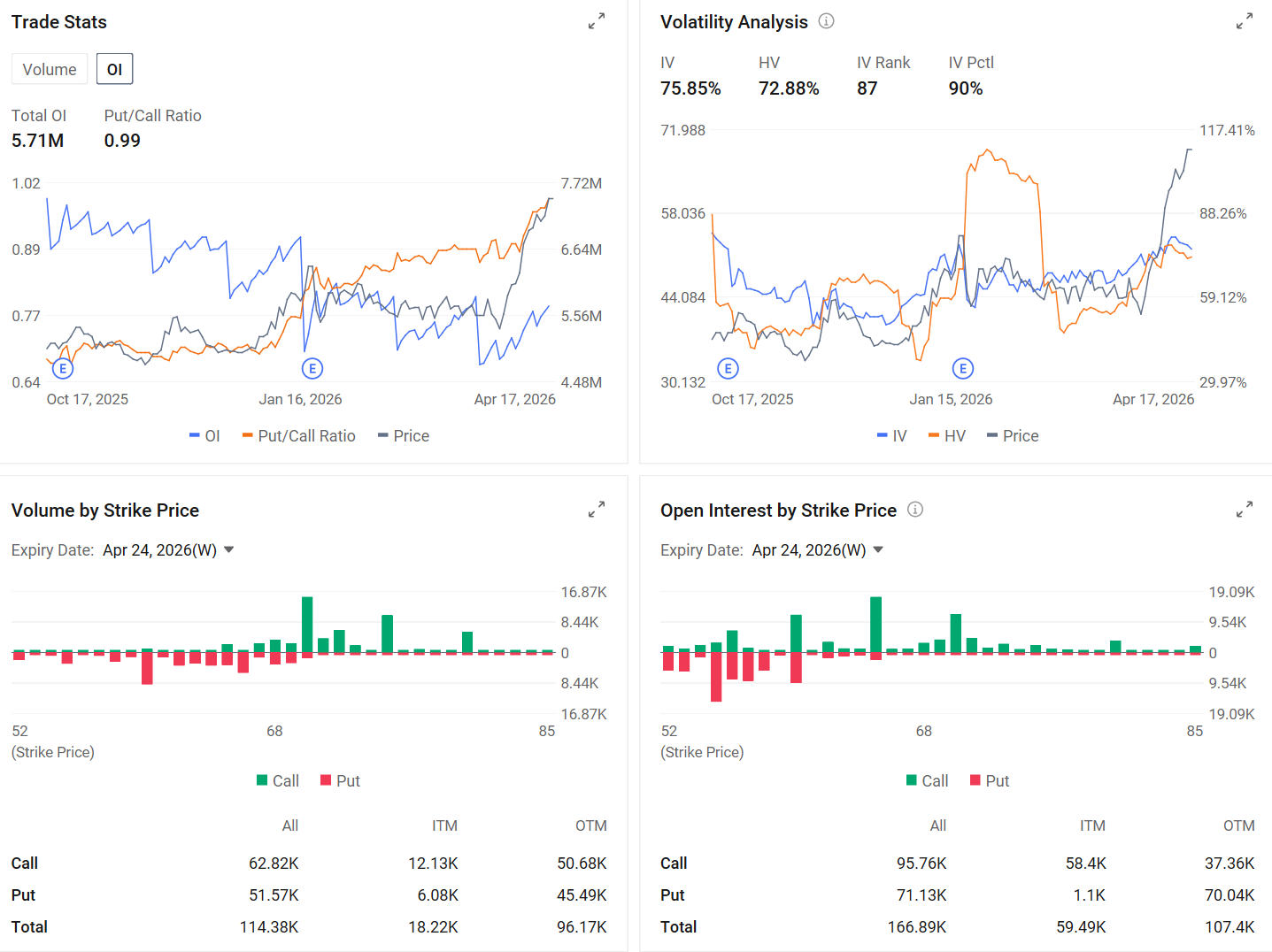 $Intel (INTC.US)$ will report first quarter 2026 results after the market closes on Thursday, April 23. For investors, this quarter matters less because of absolute revenue scale and more because it should show whether Intel’s turnaround is finally translating into cleaner execution across CPUs, manufacturing, and margins.  Core Financial Indicators Revenue is expected to come in slightly above the midpoint of Intel's own guidance...