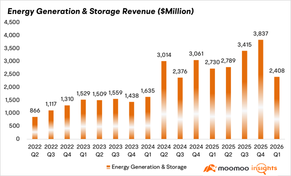Earnings Review: Tesla Reports Mixed Financial Results as Future CapEx Raises Concerns