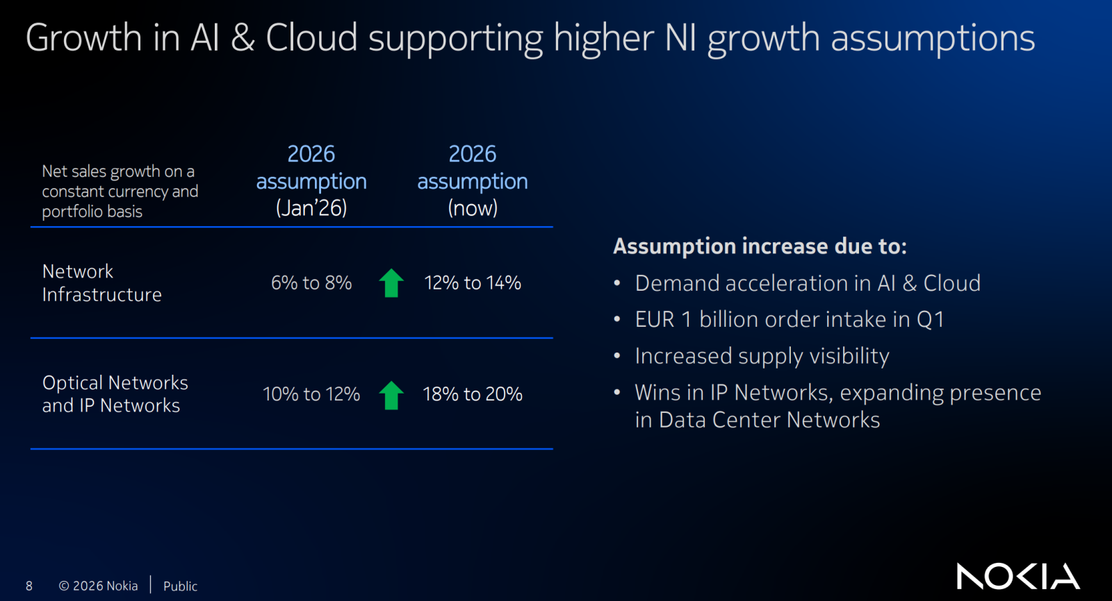 $Nokia Oyj (NOK.US)$ 's first quarter was better than the market had feared. The company delivered a clean profit beat, held full year group guidance unchanged, and raised its growth assumptions for Network Infrastructure. On the surface, this was the kind of report bulls wanted to see from a company trying to reposition itself from a legacy telecom equipment story into an AI networking beneficiary.  Key financial highlights Revenue was fine, n...