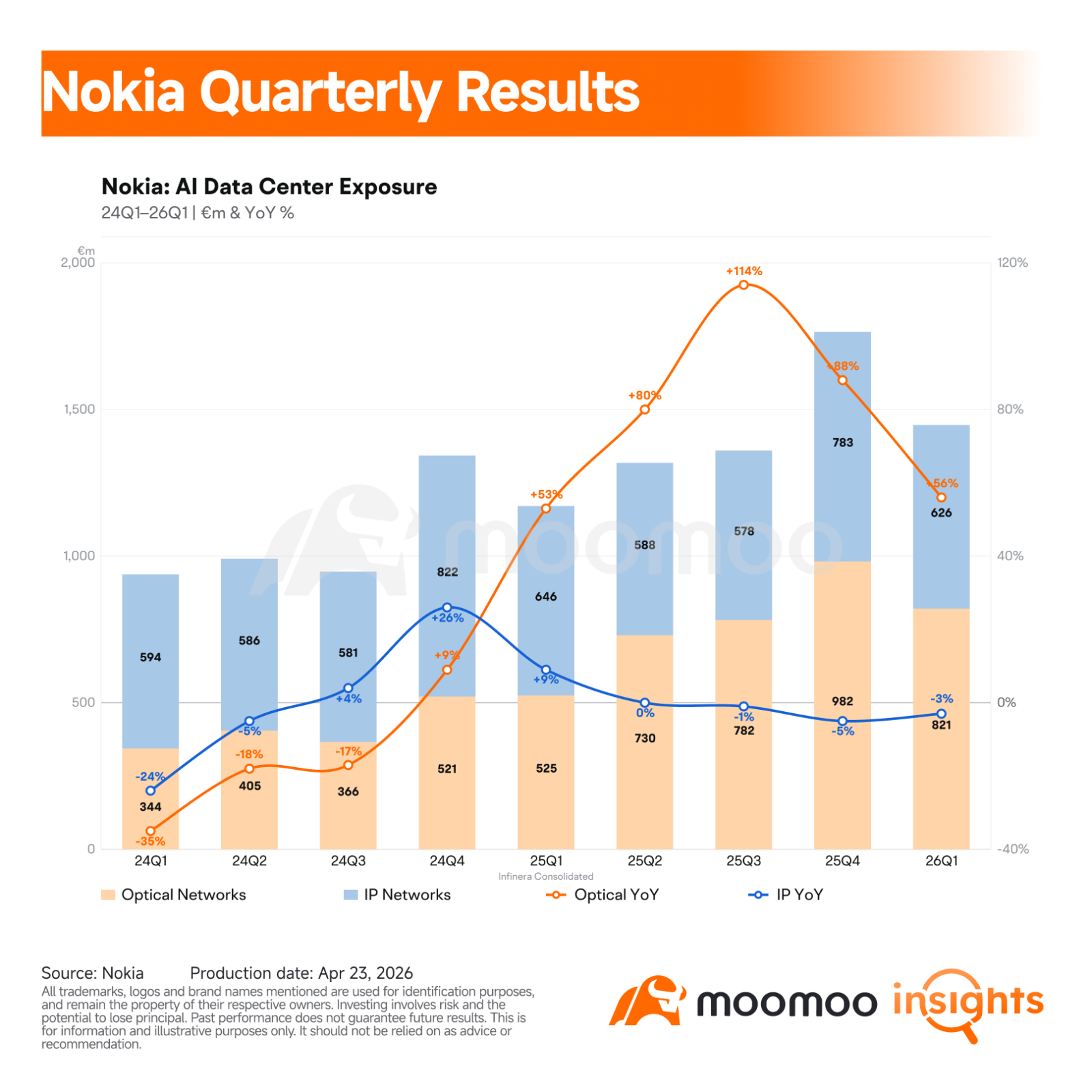 $Nokia Oyj (NOK.US)$ 's first quarter was better than the market had feared. The company delivered a clean profit beat, held full year group guidance unchanged, and raised its growth assumptions for Network Infrastructure. On the surface, this was the kind of report bulls wanted to see from a company trying to reposition itself from a legacy telecom equipment story into an AI networking beneficiary.  Key financial highlights Revenue was fine, n...