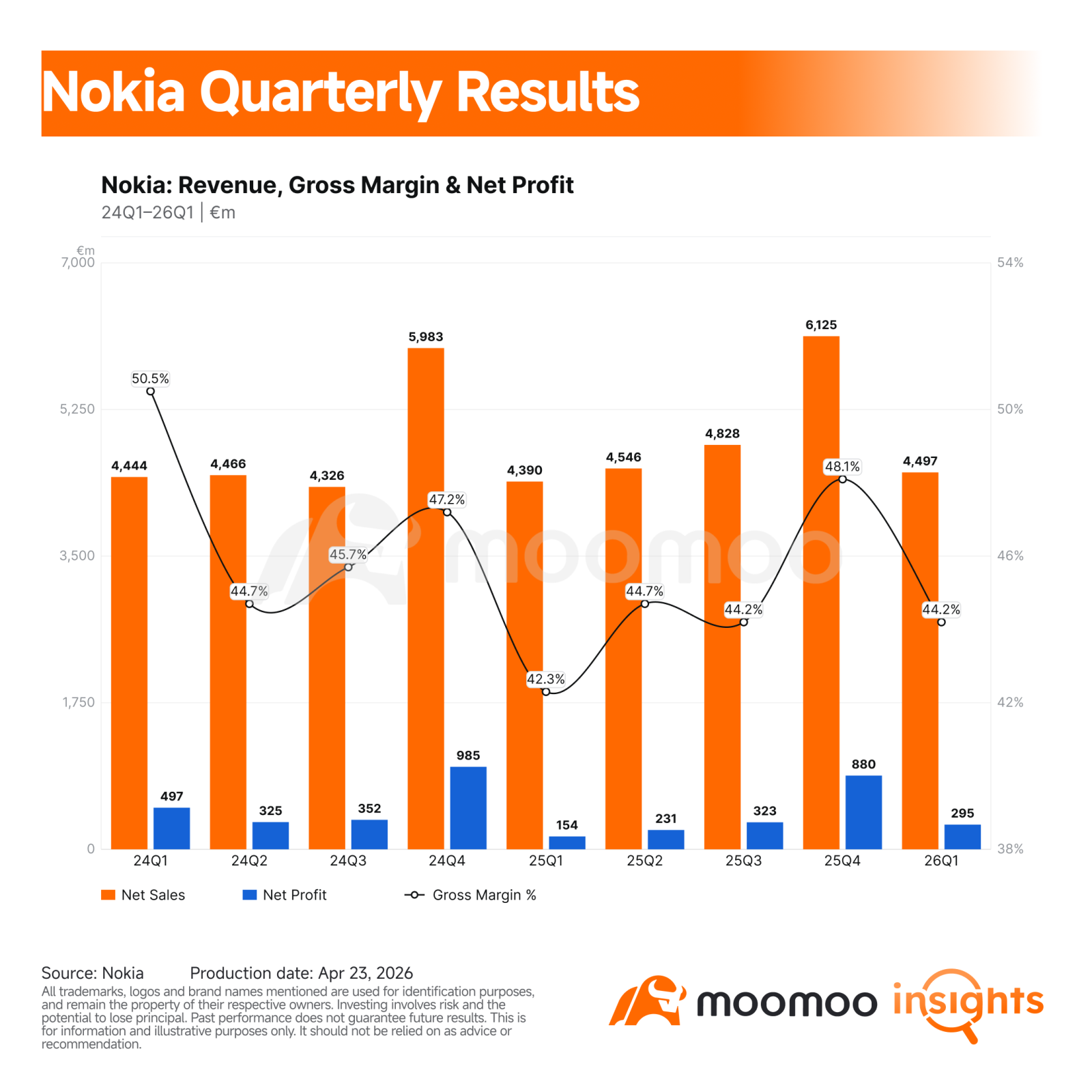$Nokia Oyj (NOK.US)$ 's first quarter was better than the market had feared. The company delivered a clean profit beat, held full year group guidance unchanged, and raised its growth assumptions for Network Infrastructure. On the surface, this was the kind of report bulls wanted to see from a company trying to reposition itself from a legacy telecom equipment story into an AI networking beneficiary.  Key financial highlights Revenue was fine, n...