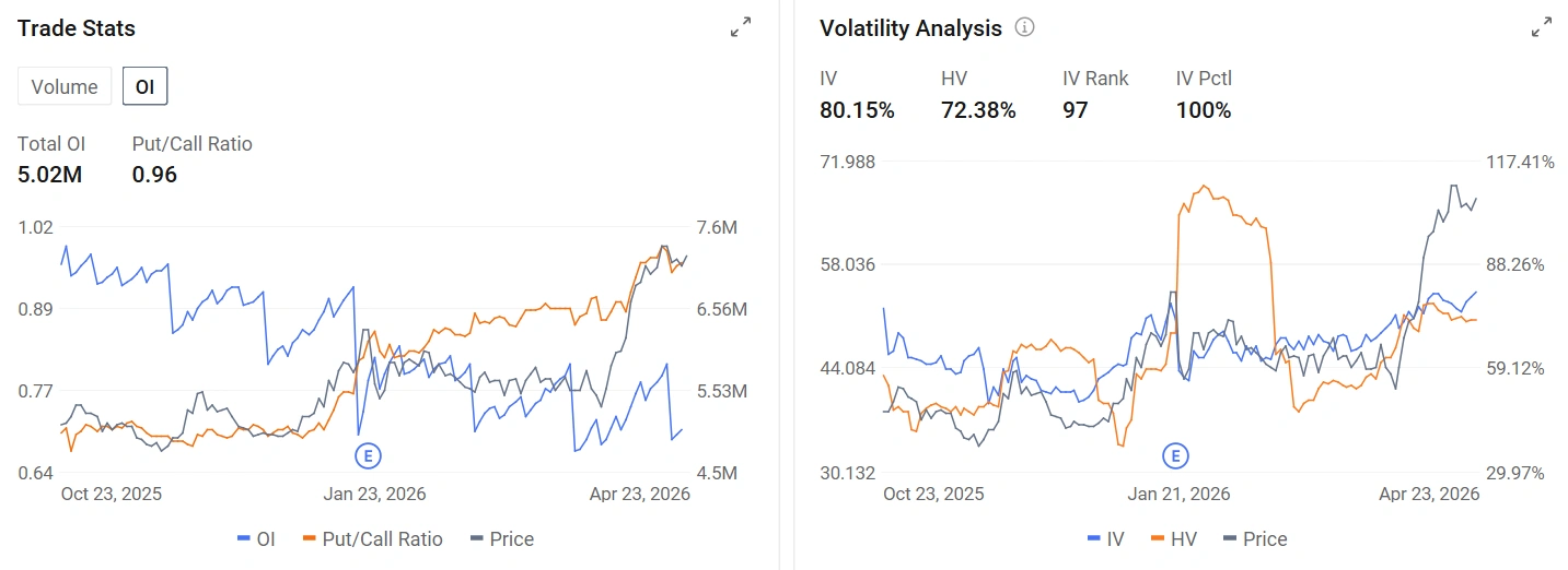 $Intel (INTC.US)$ shares surged 20% in extended trading after the company delivered a much stronger than expected first-quarter print and guided second-quarter revenue well above Wall Street expectations. The move stood out against a softer broader market, with the S&P 500 down 0.4% in Thursday's regular session. Key Financial Highlights Revenue was the first major beat. Intel reported Q1 revenue of $13.6 billion, up 7% year over year from $12.7 b...