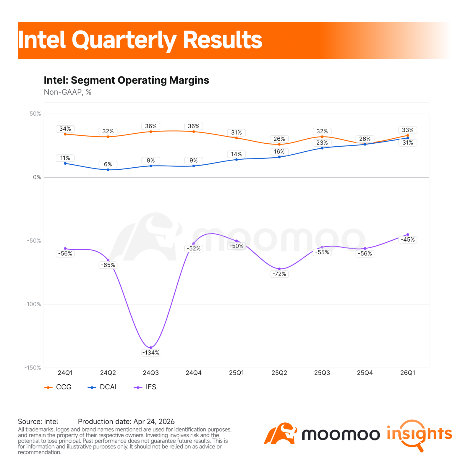 $Intel (INTC.US)$ shares surged 20% in extended trading after the company delivered a much stronger than expected first-quarter print and guided second-quarter revenue well above Wall Street expectations. The move stood out against a softer broader market, with the S&P 500 down 0.4% in Thursday's regular session. Key Financial Highlights Revenue was the first major beat. Intel reported Q1 revenue of $13.6 billion, up 7% year over year from $12.7 b...