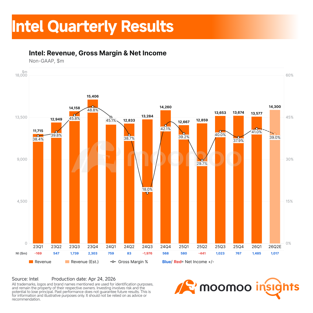 Intel Earnings Review: The AI CPU Comeback Is Here