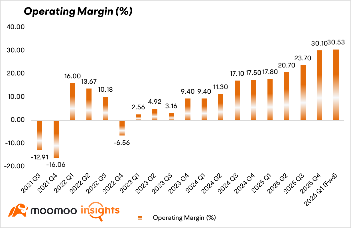 $Alphabet-A (GOOGL.US)$$Alphabet-C (GOOG.US)$ is scheduled to release its financial results post-market on April 29th ET. Compared to last year's momentum, Google's stock price has been relatively weak this year. The earlier release of Gemini ignited investor confidence in Google's AI capabilities. However, compared to OpenAI's user subscription revenue and Anthropic's progress in Enterprise AI and AI Coding, Gem...