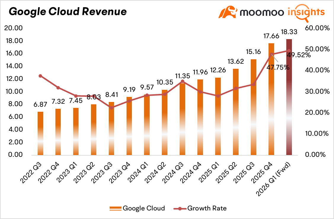 $Alphabet-A (GOOGL.US)$$Alphabet-C (GOOG.US)$ is scheduled to release its financial results post-market on April 29th ET. Compared to last year's momentum, Google's stock price has been relatively weak this year. The earlier release of Gemini ignited investor confidence in Google's AI capabilities. However, compared to OpenAI's user subscription revenue and Anthropic's progress in Enterprise AI and AI Coding, Gem...
