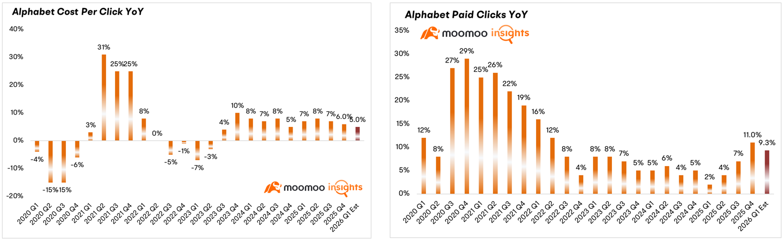 $Alphabet-A (GOOGL.US)$$Alphabet-C (GOOG.US)$ is scheduled to release its financial results post-market on April 29th ET. Compared to last year's momentum, Google's stock price has been relatively weak this year. The earlier release of Gemini ignited investor confidence in Google's AI capabilities. However, compared to OpenAI's user subscription revenue and Anthropic's progress in Enterprise AI and AI Coding, Gem...