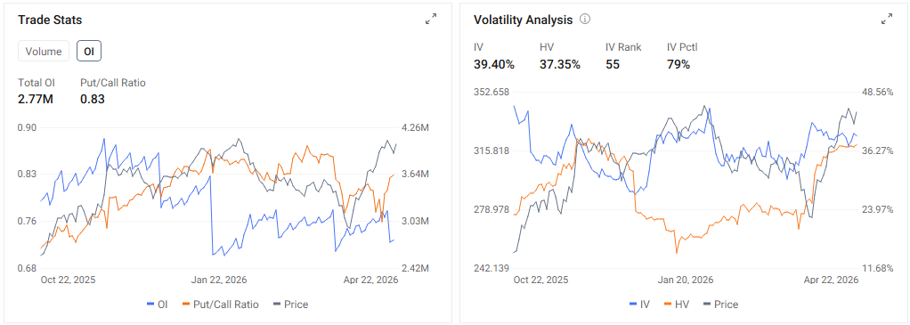 $Alphabet-A (GOOGL.US)$$Alphabet-C (GOOG.US)$ is scheduled to release its financial results post-market on April 29th ET. Compared to last year's momentum, Google's stock price has been relatively weak this year. The earlier release of Gemini ignited investor confidence in Google's AI capabilities. However, compared to OpenAI's user subscription revenue and Anthropic's progress in Enterprise AI and AI Coding, Gem...