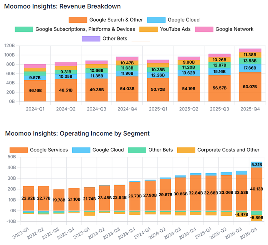 $Alphabet-A (GOOGL.US)$$Alphabet-C (GOOG.US)$ is scheduled to release its financial results post-market on April 29th ET. Compared to last year's momentum, Google's stock price has been relatively weak this year. The earlier release of Gemini ignited investor confidence in Google's AI capabilities. However, compared to OpenAI's user subscription revenue and Anthropic's progress in Enterprise AI and AI Coding, Gem...