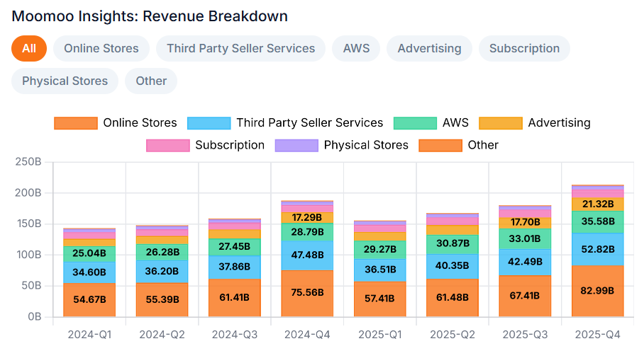 $Amazon (AMZN.US)$ is scheduled to release its financial results post-market on April 29 ET. Market expectations suggest the cloud giant will benefit substantially from its partnership with Anthropic, although the recent stock price has partially factored in this expectation. On April 20, Amazon invested an additional $5 billion in Anthropic, with a potential total commitment of up to $20 billion. This comes on top of its...