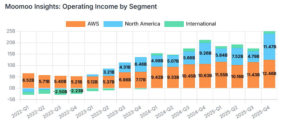 $Amazon (AMZN.US)$ is scheduled to release its financial results post-market on April 29 ET. Market expectations suggest the cloud giant will benefit substantially from its partnership with Anthropic, although the recent stock price has partially factored in this expectation. On April 20, Amazon invested an additional $5 billion in Anthropic, with a potential total commitment of up to $20 billion. This comes on top of its...