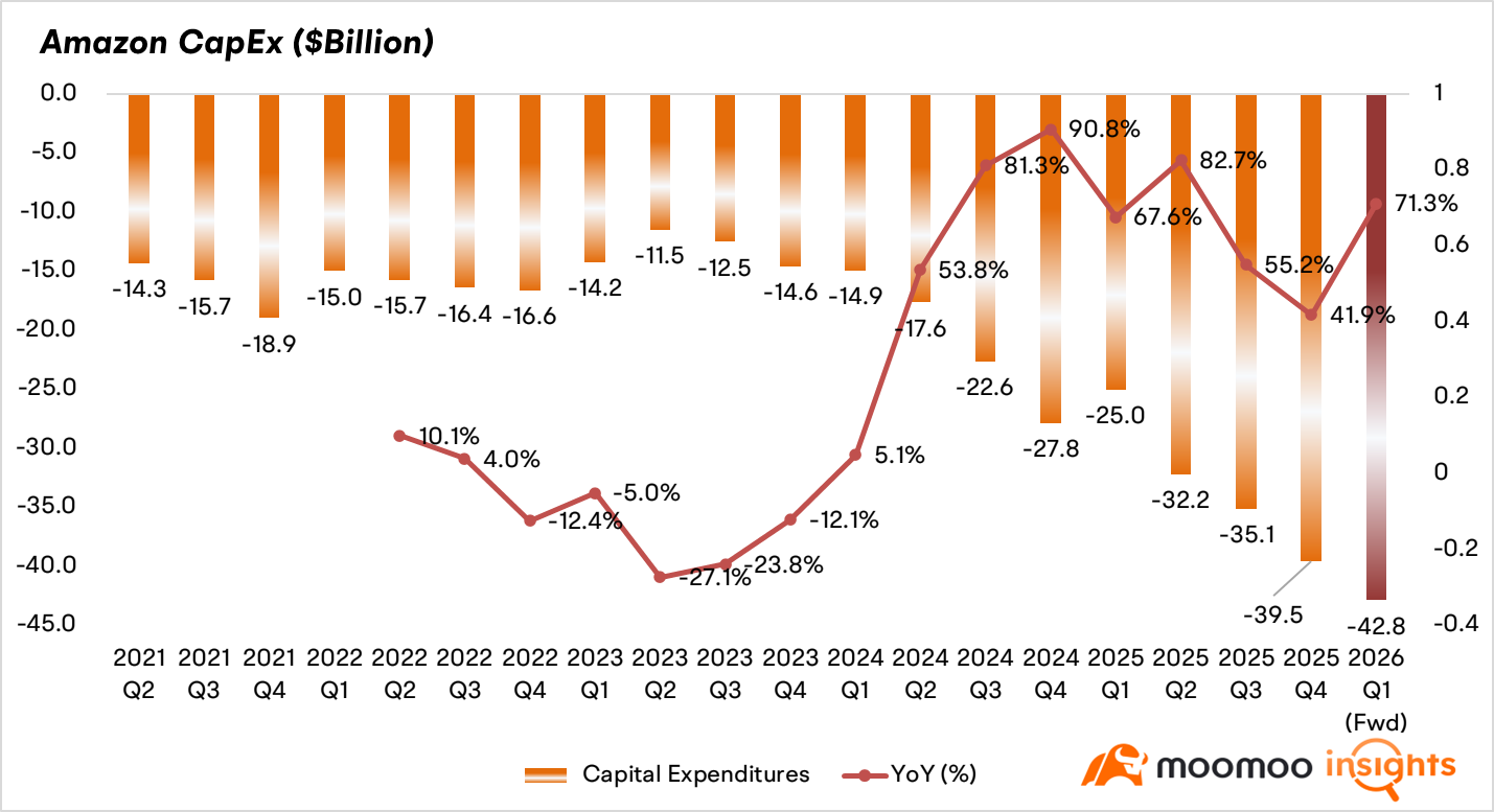$Amazon (AMZN.US)$ is scheduled to release its financial results post-market on April 29 ET. Market expectations suggest the cloud giant will benefit substantially from its partnership with Anthropic, although the recent stock price has partially factored in this expectation. On April 20, Amazon invested an additional $5 billion in Anthropic, with a potential total commitment of up to $20 billion. This comes on top of its...