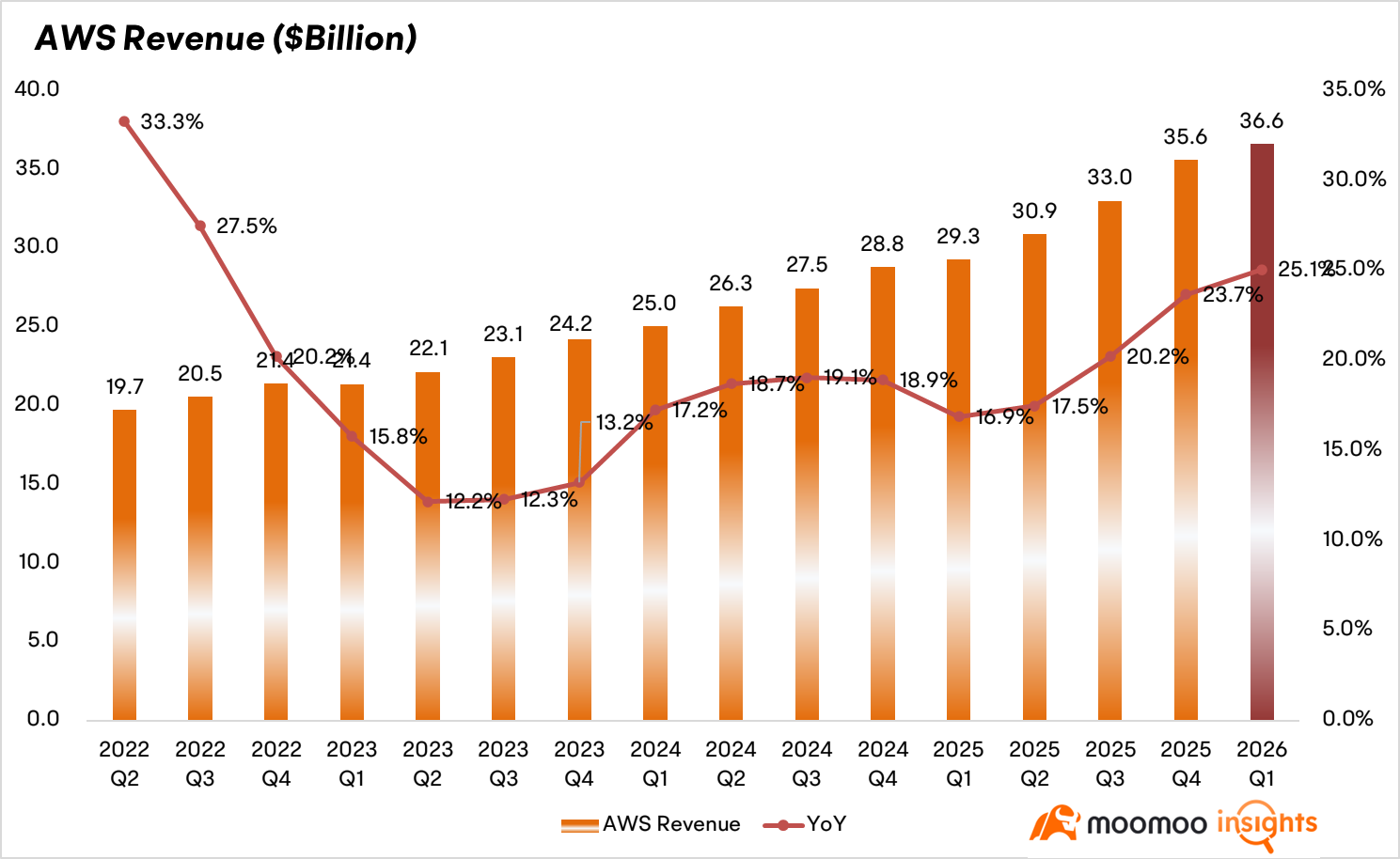 $Amazon (AMZN.US)$ is scheduled to release its financial results post-market on April 29 ET. Market expectations suggest the cloud giant will benefit substantially from its partnership with Anthropic, although the recent stock price has partially factored in this expectation. On April 20, Amazon invested an additional $5 billion in Anthropic, with a potential total commitment of up to $20 billion. This comes on top of its...