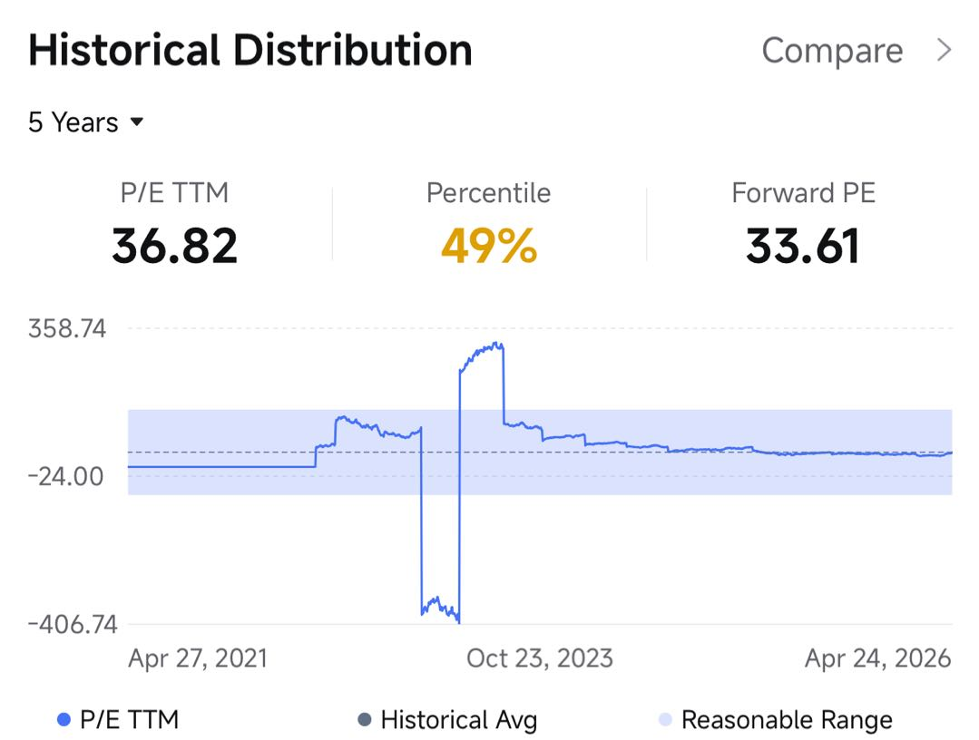 $Amazon (AMZN.US)$ is scheduled to release its financial results post-market on April 29 ET. Market expectations suggest the cloud giant will benefit substantially from its partnership with Anthropic, although the recent stock price has partially factored in this expectation. On April 20, Amazon invested an additional $5 billion in Anthropic, with a potential total commitment of up to $20 billion. This comes on top of its...