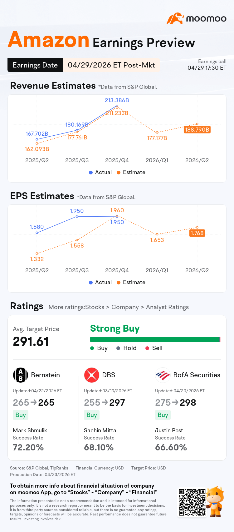 $Amazon (AMZN.US)$ is scheduled to release its financial results post-market on April 29 ET. Market expectations suggest the cloud giant will benefit substantially from its partnership with Anthropic, although the recent stock price has partially factored in this expectation. On April 20, Amazon invested an additional $5 billion in Anthropic, with a potential total commitment of up to $20 billion. This comes on top of its...